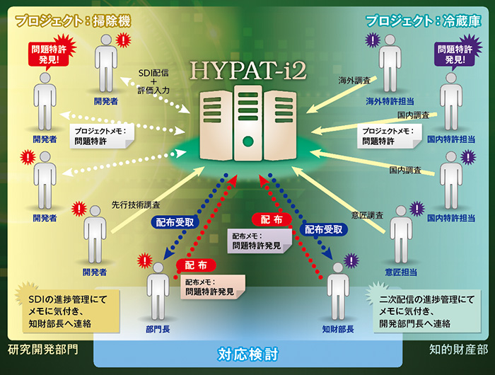 新しい発明を監視し、閲覧状況を見守る